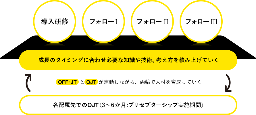 成長のタイミングに合わせ必要な知識や技術、考え方を積み上げていく