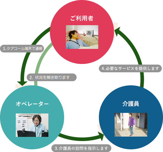 オペレーションサービス